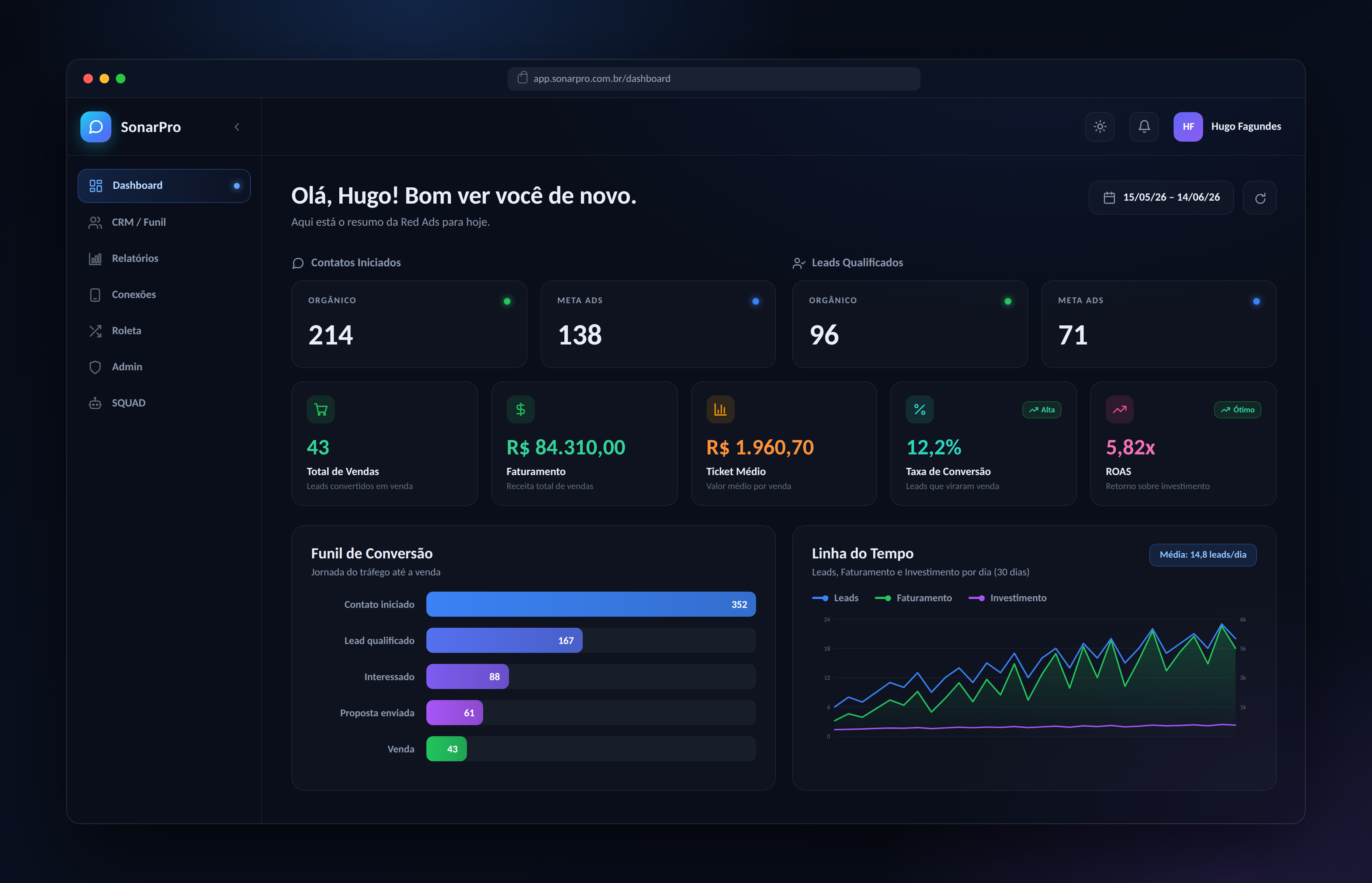 Dashboard real do SonarPRO com KPIs, funil de conversão e ROAS