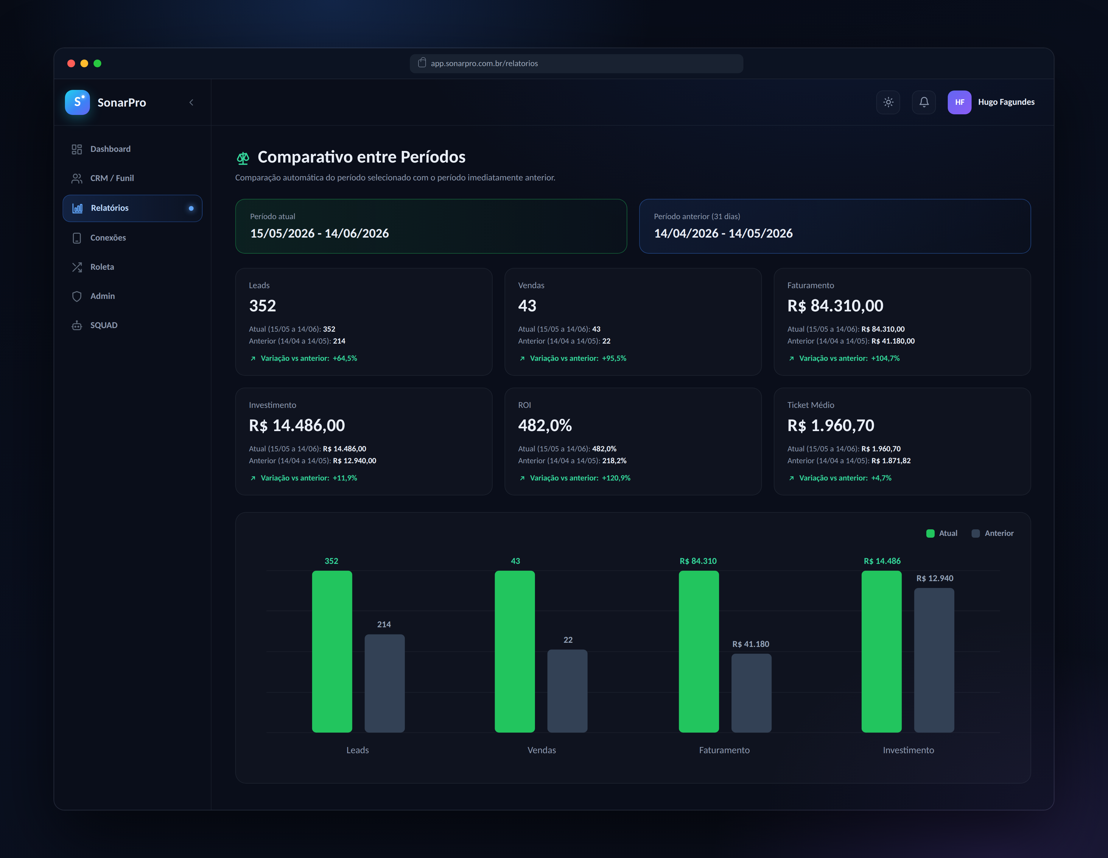 Comparativo entre períodos do SonarPRO mostrando variação de leads e faturamento
