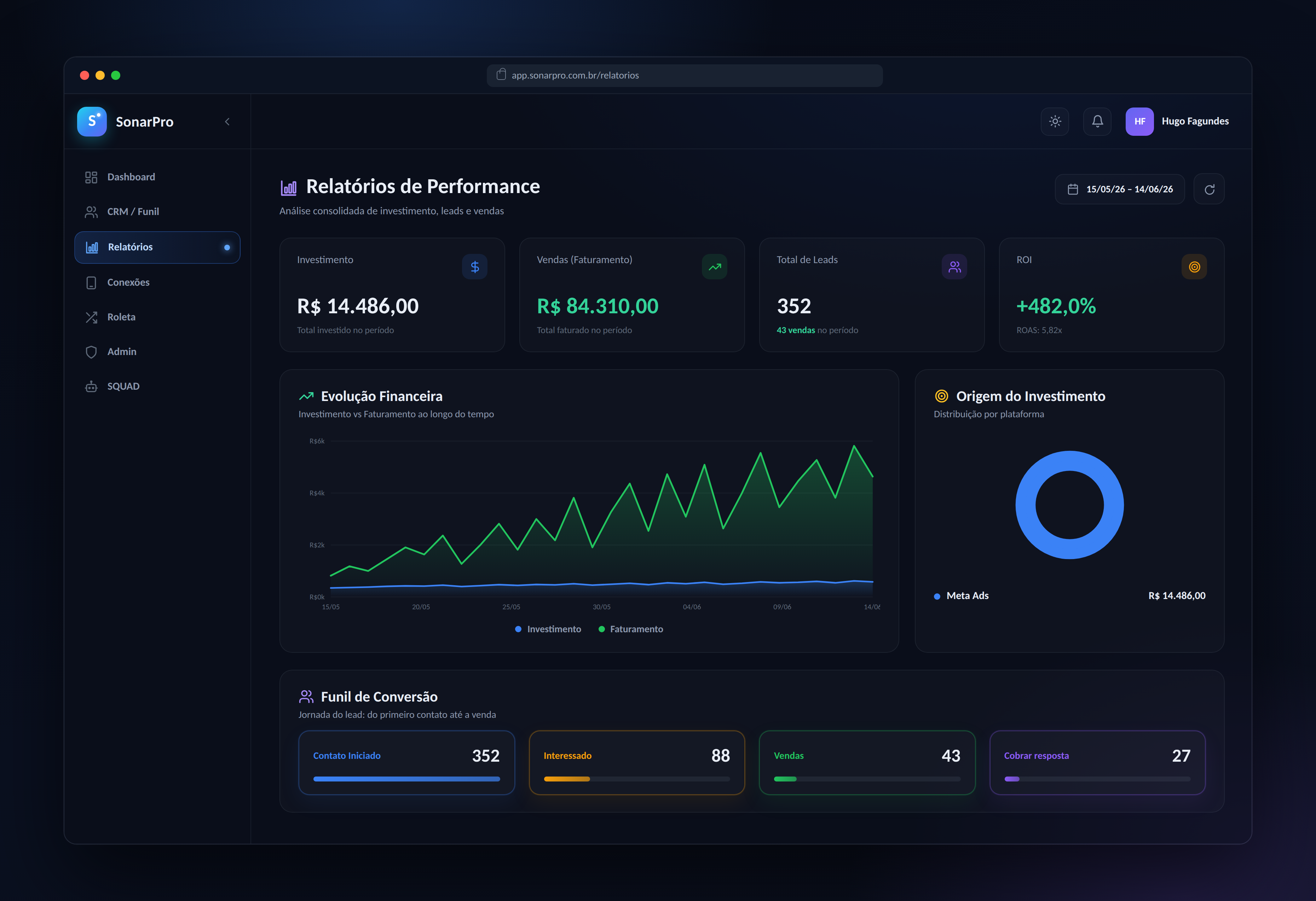 Relatório de performance do SonarPRO com ROI +482% e funil de conversão